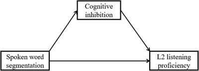 The Interactive Model of L2 Listening Processing in Chinese Bilinguals: A Multiple Mediation Analysis